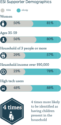 demographics