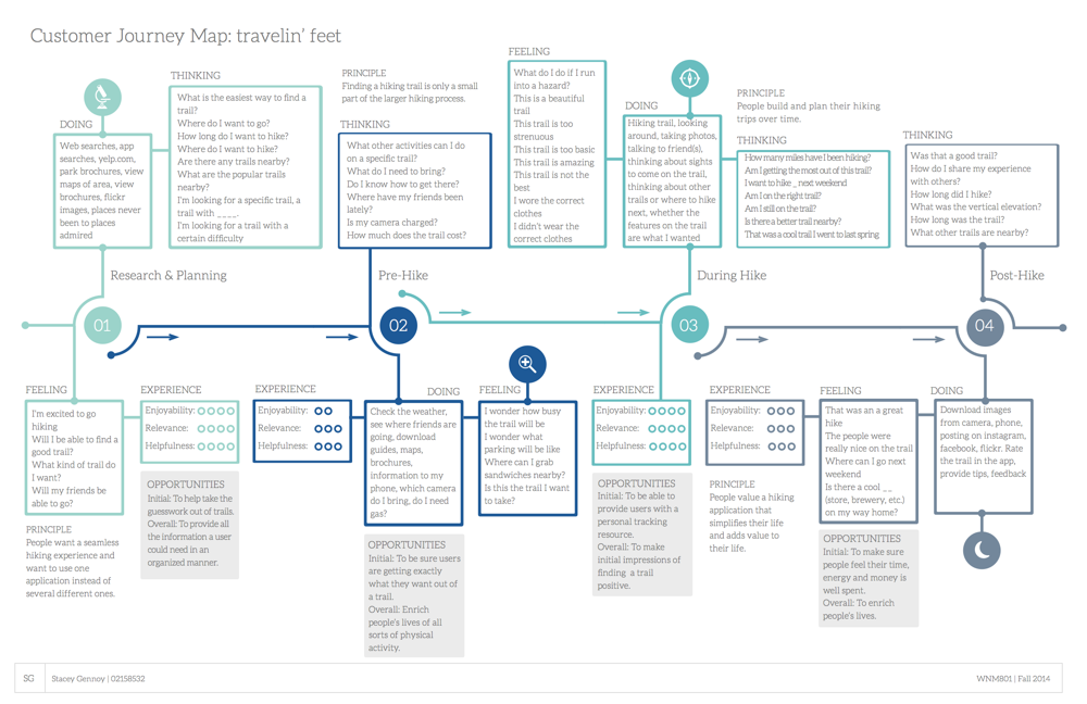 Customer journey map